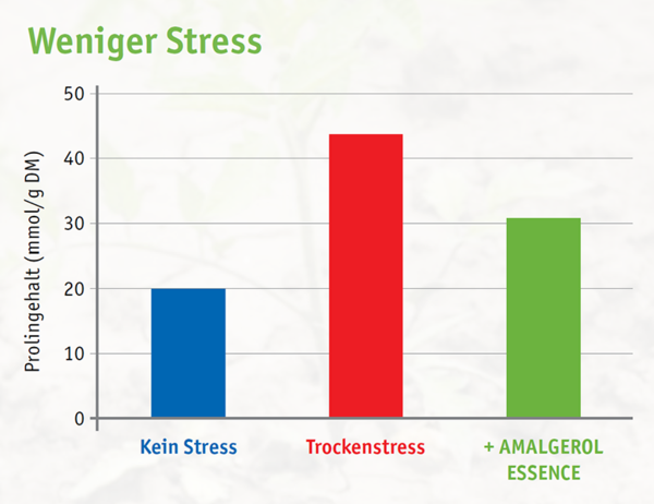 Stresslevel auf Basis des Prolingehalts